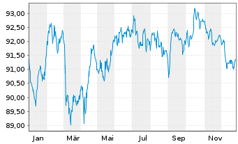 Chart Cr&eacute;dit Agricole S.A. EO-Non-Preferred MTN 2022(34) - 1 Year