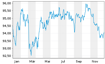 Chart BPCE S.A. EO-Preferred Med.-T.Nts 22(32) - 1 Jahr