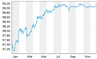 Chart BPCE S.A. EO-Preferred Med.-T.Nts 22(27) - 1 Jahr