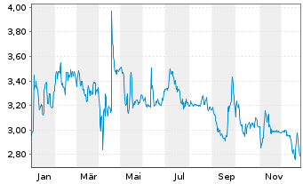 Chart LHYFE S.A. - 1 Jahr
