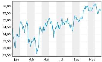 Chart Kering S.A. EO-Med.-Term Notes 2022(22/30) - 1 Jahr