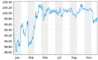 Chart HSBC SFH (France) EO-Med.-T.Obl.Fin.Hab.2022(28) - 1 Year