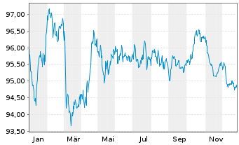 Chart Orange S.A. EO-Medium-Term Nts 2022(22/32) - 1 Year