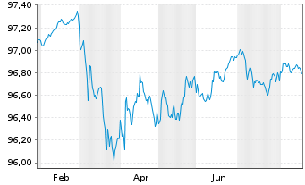 Chart Frankreich EO-OAT 2022(28) - 1 Year