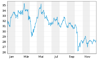 Chart Cie G&eacute;nle &Eacute;ts Michelin SCpA - 1 Jahr