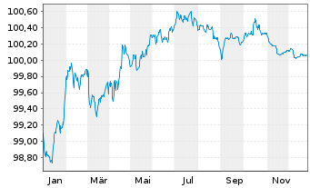 Chart BNP Paribas S.A. EO-FLR Med.-T. Nts 2022(27/28) - 1 Jahr