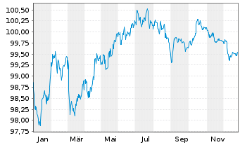 Chart Soci&eacute;t&eacute; G&eacute;n&eacute;rale S.A. EO-Preferred MTN 2022(29) - 1 Year