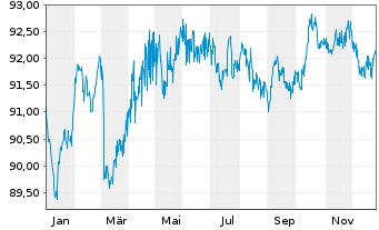 Chart R&eacute;gie Auton.Transp. Par.(RATP) EO-MTN. 2022(32) - 1 Jahr