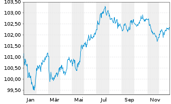 Chart T&eacute;l&eacute;performance SE EO-Medium-Term Nts 2022(22/29) - 1 Jahr