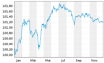Chart Bque F&eacute;d&eacute;rative du Cr. Mutuel -T.Nts 2022(27/32) - 1 Jahr