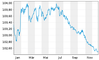 Chart RCI Banque S.A. EO-Med.-Term Notes 2022(27) - 1 Jahr