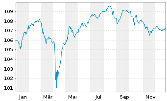 Chart BNP Paribas S.A. EO-FLR Cap.Notes 2022(29/Und.) - 1 Jahr