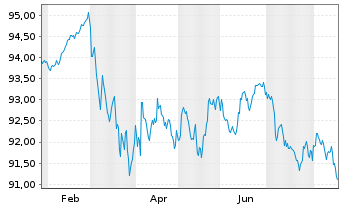 Chart Frankreich EO-OAT 2022(32) - 1 Year