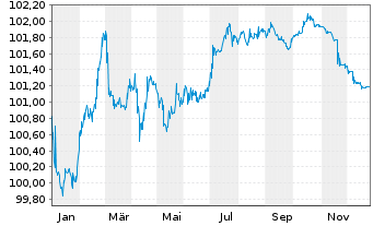 Chart SAS Nerval EO-Notes 2022(22/28) - 1 Jahr