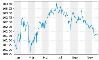 Chart BNP Paribas S.A. EO-Non-Preferred MTN 2022(29) - 1 Jahr