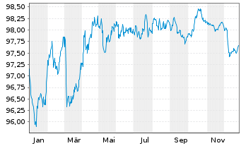 Chart Cr&eacute;dit Agricole Home Loan SFH Obl.Fin.Hab.2022(30) - 1 Year