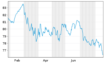 Chart Frankreich EO-OAT 2022(43) - 1 Year