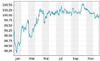 Chart La Poste EO-Medium-Term Notes 2022(28) - 1 Jahr