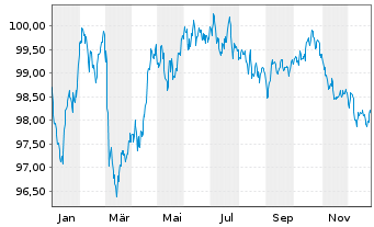 Chart Air Liquide Finance S.A. EO-Med.T.Nts 2022(22/32) - 1 Jahr