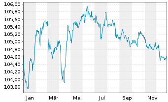 Chart RCI Banque S.A. EO-Senior MTN 2022(28/28) - 1 Jahr