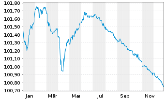 Chart Arval Service Lease S.A. EO-Med.T.Nts 2022(22/26) - 1 Year