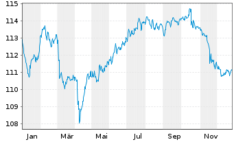 Chart Coface S.A. EO-Notes 2022(32/32) - 1 Year