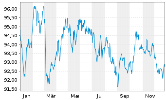 Chart Action Logement Services SAS EO-Med.T.Nts 2022(37) - 1 Year