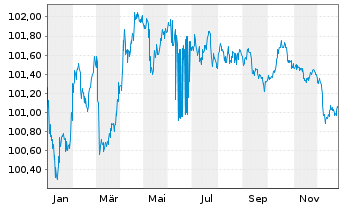Chart Ark&eacute;a Home Loans SFH S.A. Cov.MTN 2022(28) - 1 Jahr