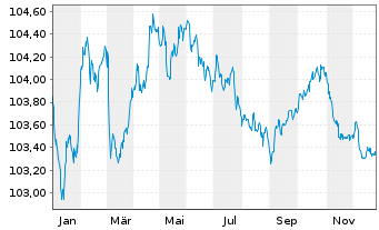 Chart Carrefour S.A. EO-Medium-Term Nts 2022(22/28) - 1 Year
