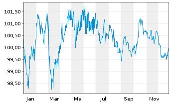 Chart SFIL S.A. EO-Medium-Term Notes 2022(32) - 1 Year