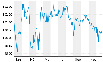 Chart VINCI S.A. EO-Med.-Term Notes 2022(22/32) - 1 Year