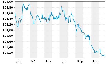 Chart Orano S.A. EO-Med.-Term Notes 2022(22/27) - 1 Jahr