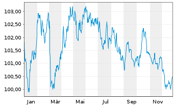 Chart Agence Fran&ccedil;aise D&eacute;veloppement EO-MTN. 2022(33) - 1 Jahr