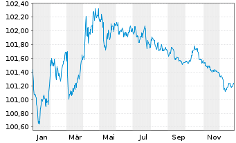 Chart Caisse des Depots et Consign. EO-MTN. 2022(27) - 1 Year