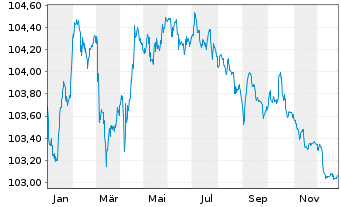 Chart BNP Paribas S.A. EO-FLR Non-Pref. MTN 23(28/29) - 1 Jahr