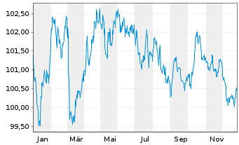 Chart Bpifrance SACA EO-Medium-Term Notes 2022(32) - 1 Jahr
