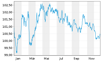 Chart Agence France Locale EO-Medium-Term Notes 2022(31) - 1 Jahr