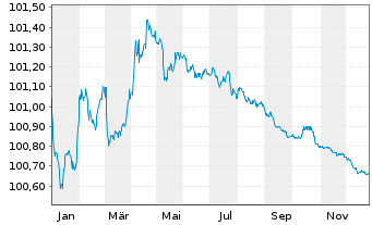 Chart AXA Bank Europe SCF EO-Med.-Term Obl.Fonc.2022(26) - 1 Year