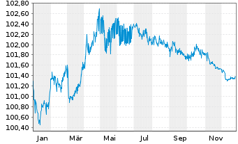 Chart SNCF S.A. EO-Medium-Term Nts 2022(27) - 1 Year