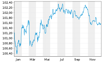 Chart Pernod Ricard S.A. EO-Med.-Term Notes 2022(22/28) - 1 Year