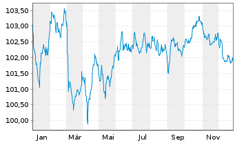 Chart Pernod Ricard S.A. EO-Med.-Term Notes 2022(22/32) - 1 Year