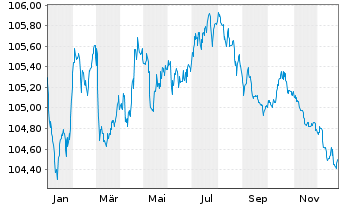 Chart Veolia Environnement S.A. EO-Med.-T.N. 2022(22/28) - 1 Year
