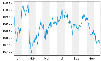 Chart Veolia Environnement S.A. EO-Med.-T.N. 2022(22/32) - 1 Year