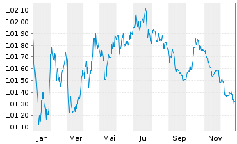 Chart Schneider Electric SE EO-Med.Term Nts. 2022(22/27) - 1 Year