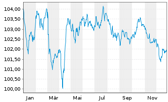 Chart Schneider Electric SE EO-Med.Term Nts. 2022(22/32) - 1 Year