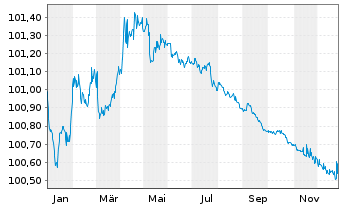 Chart Bpifrance SACA EO-Medium-Term Notes 2022(26) - 1 Jahr