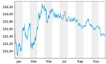 Chart Caisse Francaise d.Financ.Loc. Fonci&egrave;res 2022(27) - 1 Year