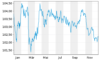 Chart Orange S.A. EO-Medium-Term Nts 2022(22/31) - 1 Jahr