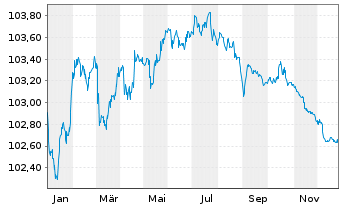 Chart Soci&eacute;t&eacute; G&eacute;n&eacute;rale S.A. EO-Pref.Med.-T.Nts 2022(27) - 1 Year