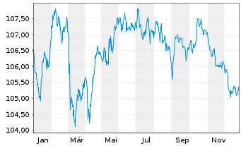 Chart Soci&eacute;t&eacute; G&eacute;n&eacute;rale S.A. EO-Pref.Med.-T.Nts 2022(32) - 1 Year